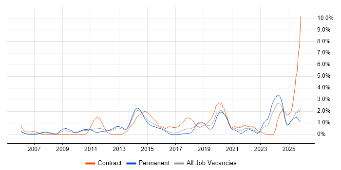 Validation job vacancy trend in Watford