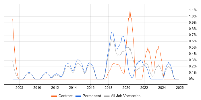 Video Conferencing job vacancy trend in Watford