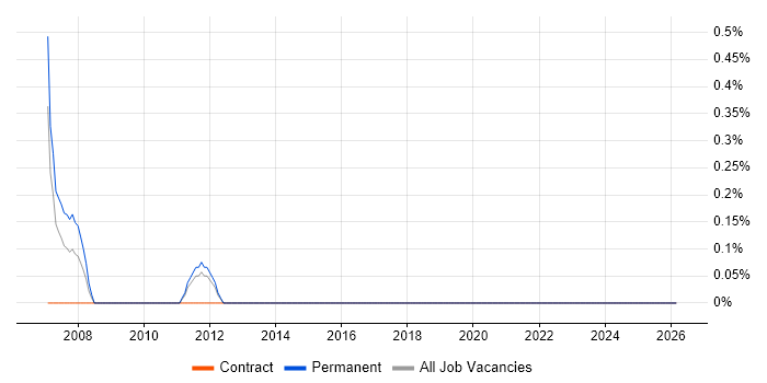 Video Processing job vacancy trend in Watford