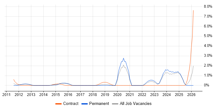 Virtual Desktop job vacancy trend in Watford