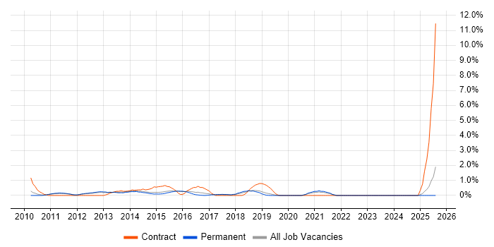 Job vacancy trend for Virtual Environments in Watford