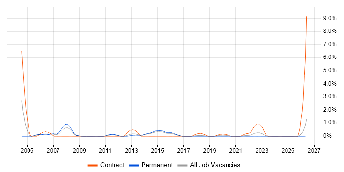 Virtual Team Management job vacancy trend in Watford