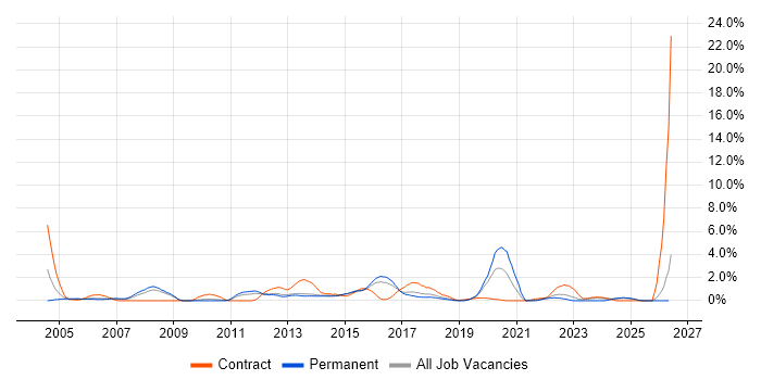 Virtual Team job vacancy trend in Watford