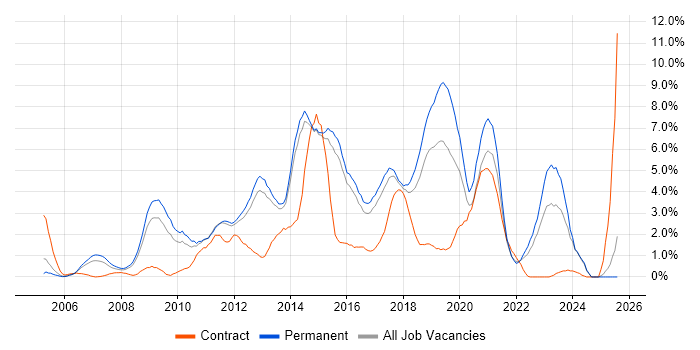 Job vacancy trend for VMware Infrastructure in Watford