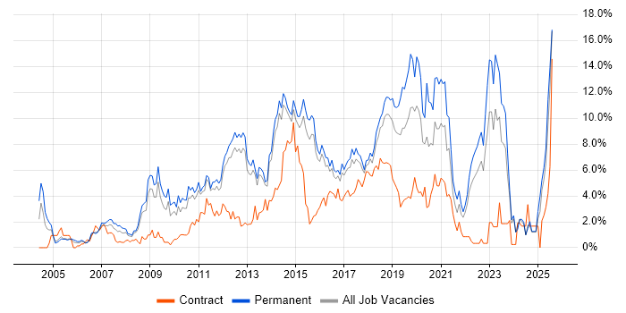 Job vacancy trend for VMware in Watford