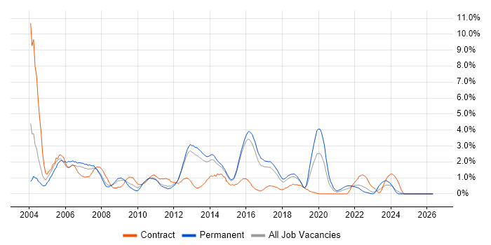VoIP job vacancy trend in Watford