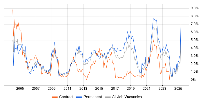 Job vacancy trend for VPN in Watford Job vacancy trend for VPN in Watford