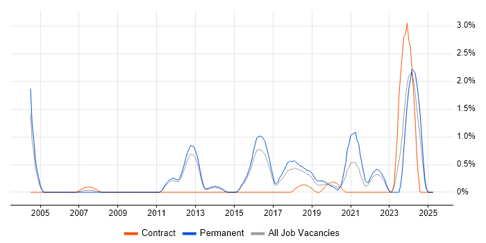 Job vacancy trend for Vulnerability Management in Watford