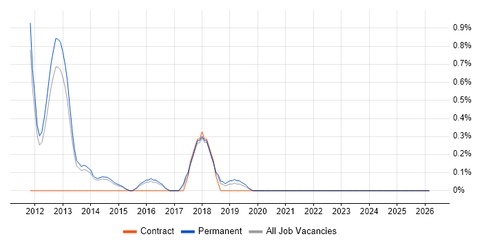 Vulnerability Remediation job vacancy trend in Watford