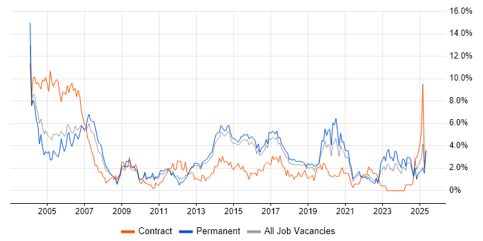Job vacancy trend for WAN in Watford Job vacancy trend for WAN in Watford