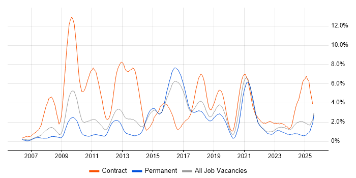 Job vacancy trend for Waterfall in Watford