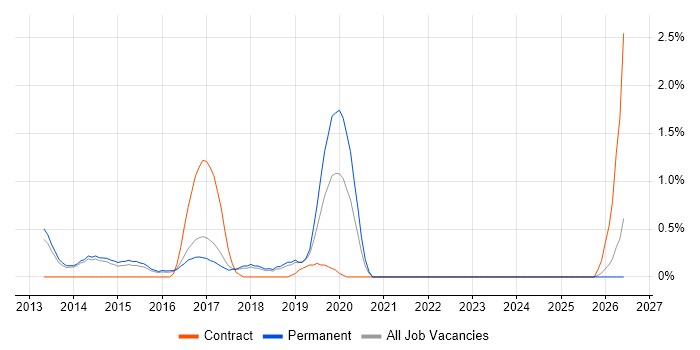 Web Conferencing job vacancy trend in Watford