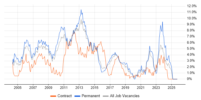 Web Development job vacancy trend in Watford