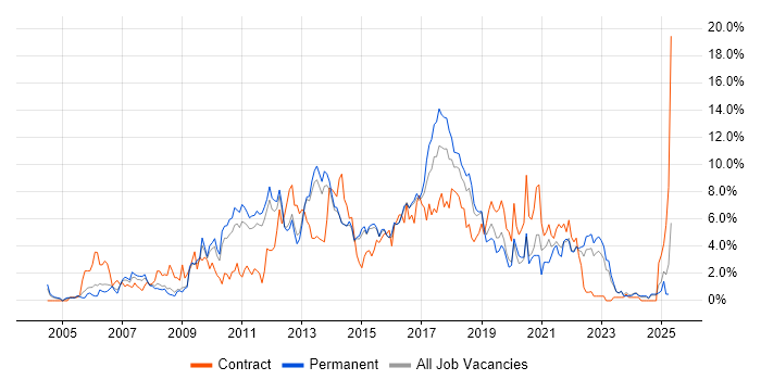 Job vacancy trend for Web Services in Watford Job vacancy trend for Web Services in Watford