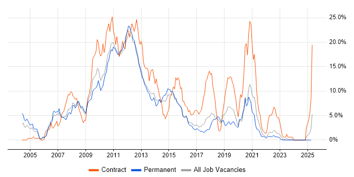Job vacancy trend for WebSphere in Watford Job vacancy trend for WebSphere in Watford