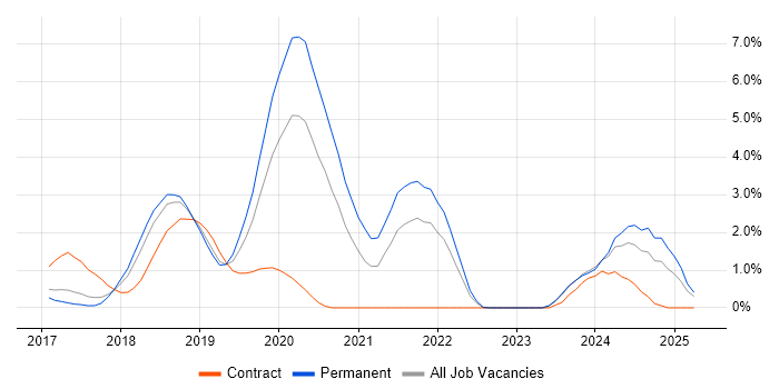 Job vacancy trend for Windows Server 2016 in Watford Job vacancy trend for Windows Server 2016 in Watford