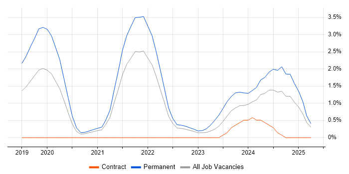 Job vacancy trend for Windows Server 2019 in Watford Job vacancy trend for Windows Server 2019 in Watford