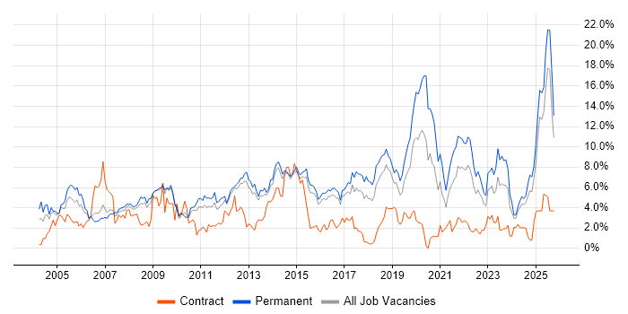 Windows Server job vacancy trend in Watford