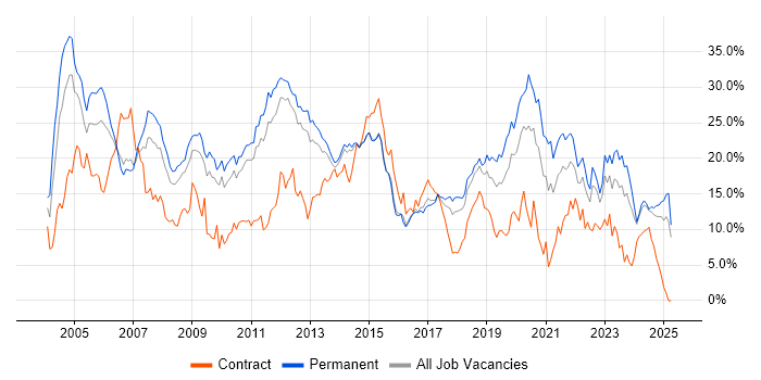 Job vacancy trend for Windows in Watford Job vacancy trend for Windows in Watford