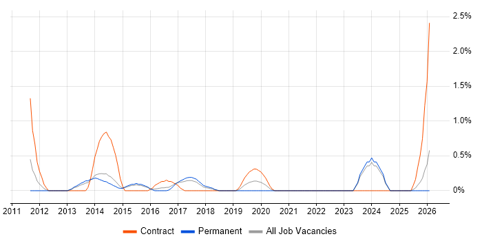Wintel Engineer job vacancy trend in Watford