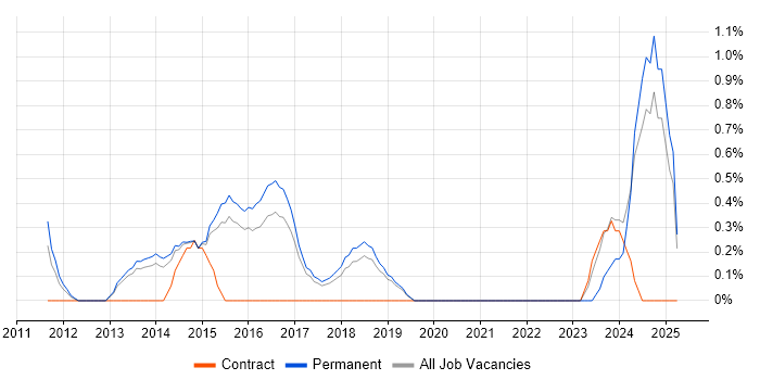 Job vacancy trend for Wireshark in Watford Job vacancy trend for Wireshark in Watford