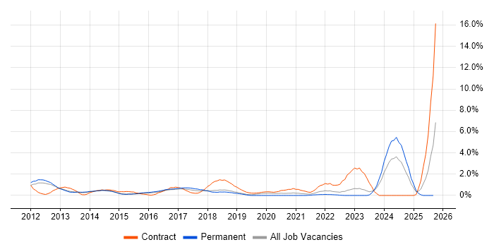 WordPress job vacancy trend in Watford WordPress job vacancy trend in Watford