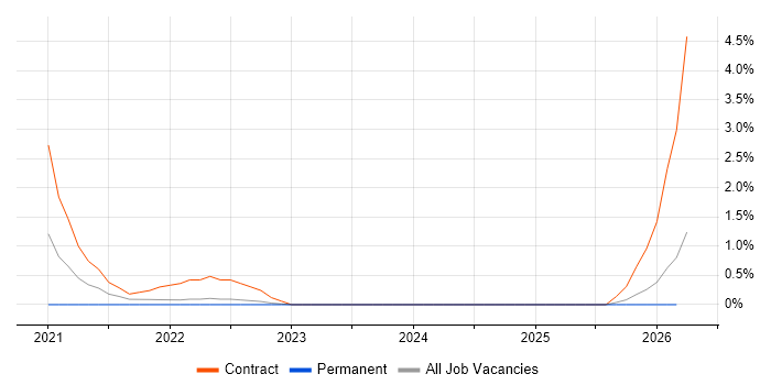Workday HCM job vacancy trend in Watford