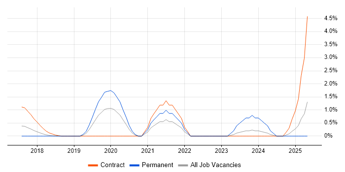 Job vacancy trend for Workflow Management in Watford