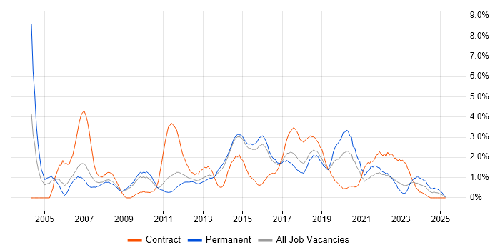 Job vacancy trend for Workflow in Watford Job vacancy trend for Workflow in Watford