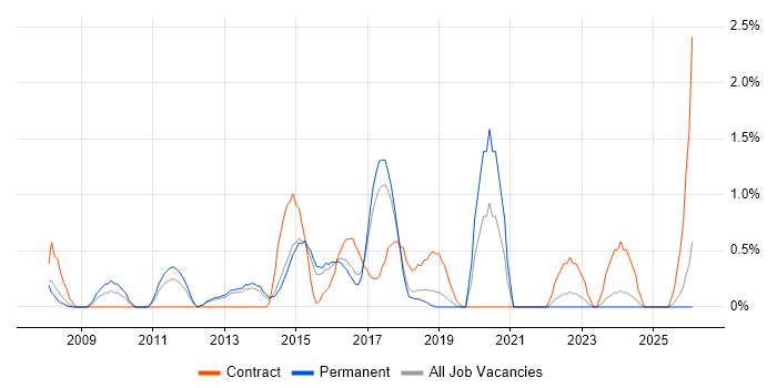 WSUS job vacancy trend in Watford