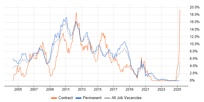 Job vacancy trend for XML in Watford Job vacancy trend for XML in Watford