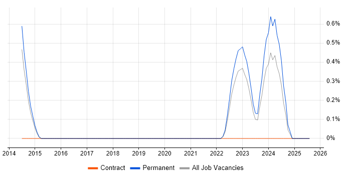 Job vacancy trend for ZABBIX in Watford