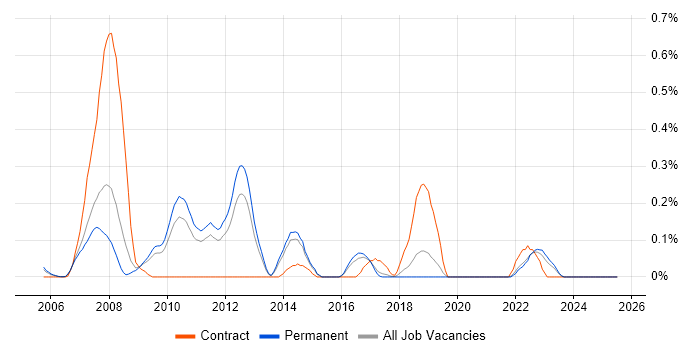 Job vacancy trend for WCAG in Hertfordshire Job vacancy trend for WCAG in Hertfordshire