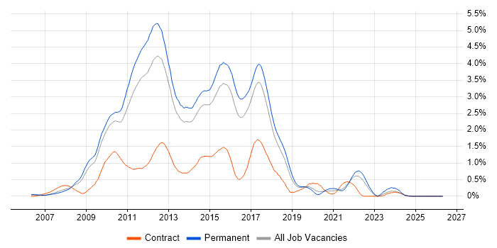 WCF job vacancy trend in Hertfordshire