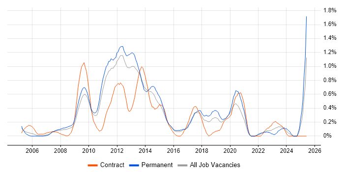 Job vacancy trend for Web Analytics in Hertfordshire Job vacancy trend for Web Analytics in Hertfordshire