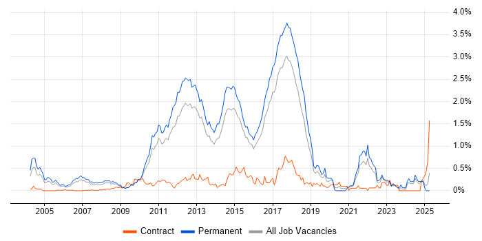 Job vacancy trend for Web Application Development in Hertfordshire