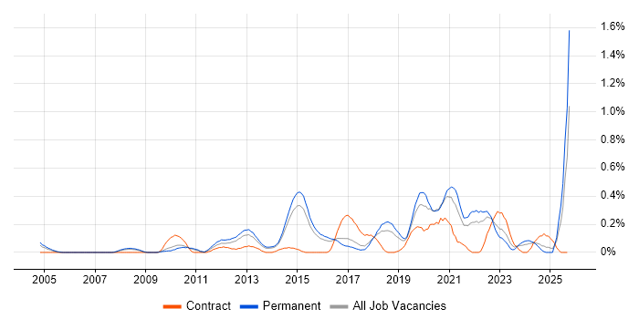 Web Conferencing job vacancy trend in Hertfordshire Web Conferencing job vacancy trend in Hertfordshire