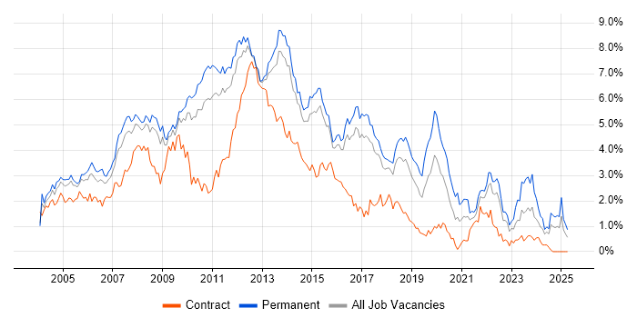 Job vacancy trend for Web Development in Hertfordshire Job vacancy trend for Web Development in Hertfordshire