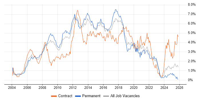 Web Services job vacancy trend in Hertfordshire