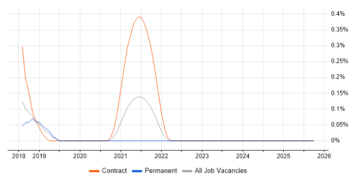 Webhook job vacancy trend in Hertfordshire
