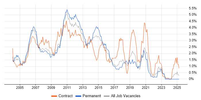 Job vacancy trend for WebSphere in Hertfordshire Job vacancy trend for WebSphere in Hertfordshire