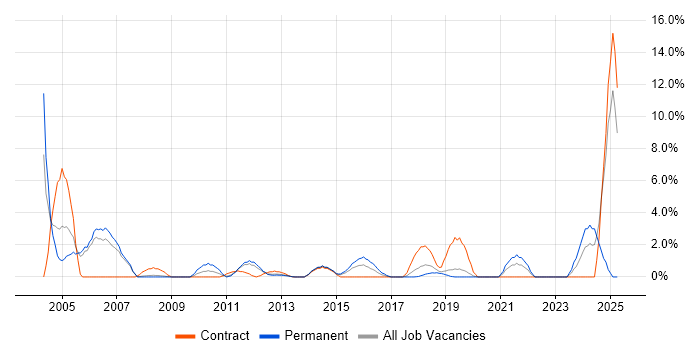Job vacancy trend for 1st Line Support in Welwyn Garden City