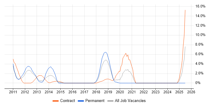 Job vacancy trend for Acceptance Criteria in Welwyn Garden City