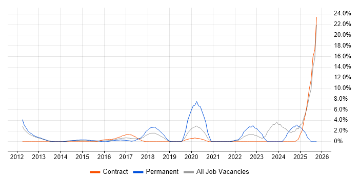Actionable Insight job vacancy trend in Welwyn Garden City