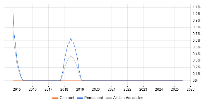 Job vacancy trend for Actionable Recommendations in Welwyn Garden City