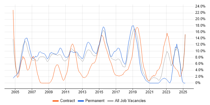Job vacancy trend for Active Directory in Welwyn Garden City