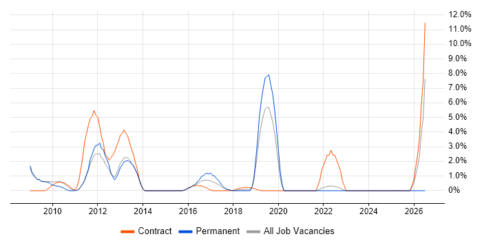 Adobe Creative Suite job vacancy trend in Welwyn Garden City