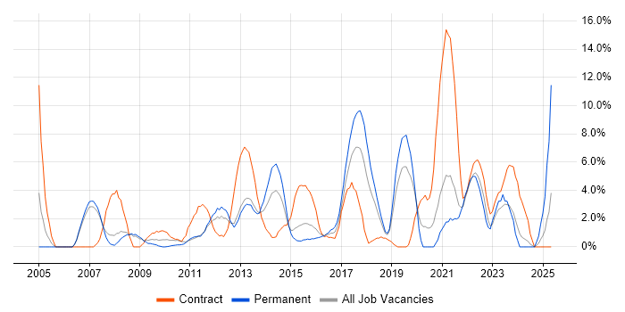 Job vacancy trend for Adobe in Welwyn Garden City