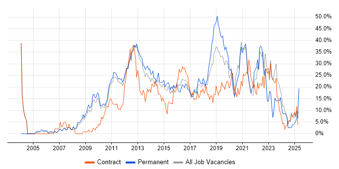 Job vacancy trend for Agile in Welwyn Garden City Job vacancy trend for Agile in Welwyn Garden City