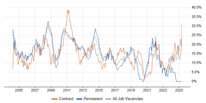 Job vacancy trend for Analyst in Welwyn Garden City